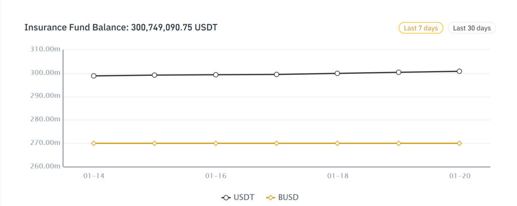 Insurance fund Binance