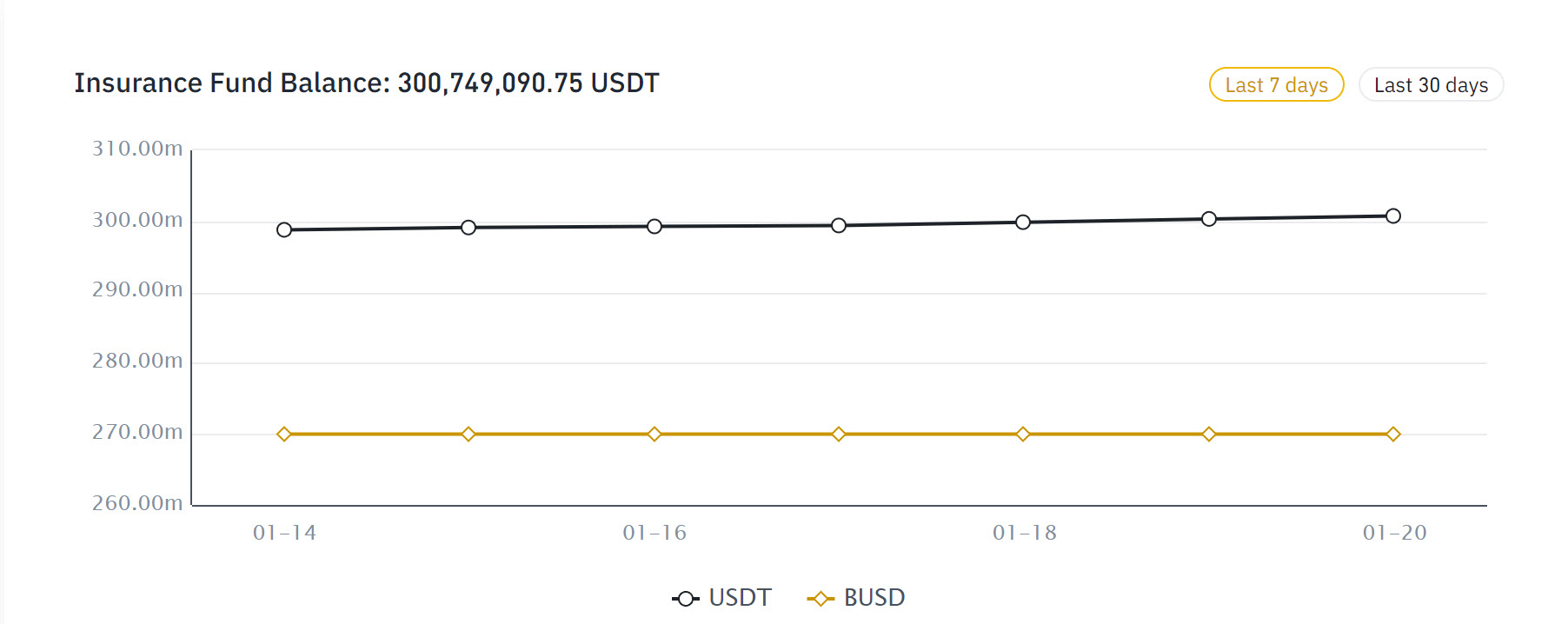 is binance insured